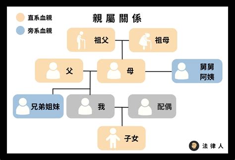 三等親有哪些|什麼是民法的親屬？直系、旁系、尊、卑親屬？